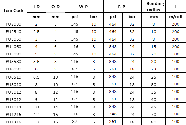 Tubo de Poliuretano Especificación
