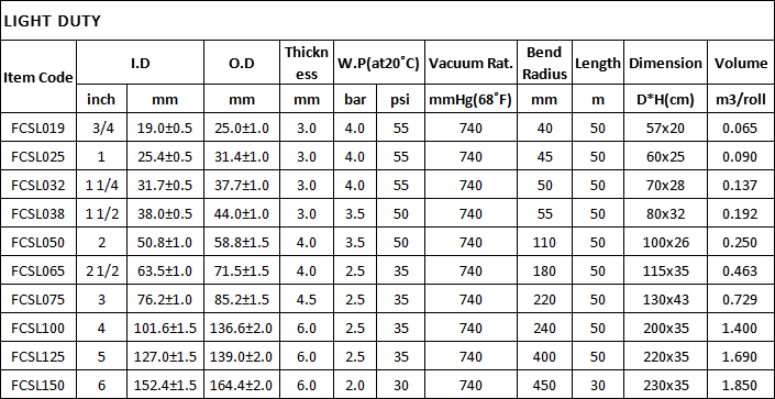 Manguera Corrugada para Succión de Agua Especificación (Servicio Liviano)